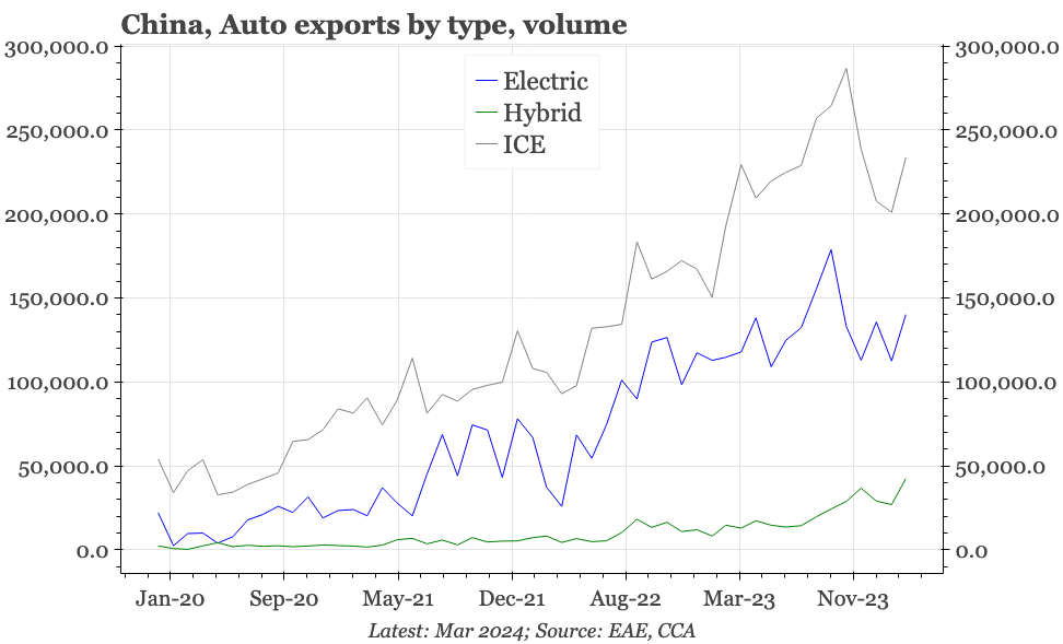 China – auto exports sideways