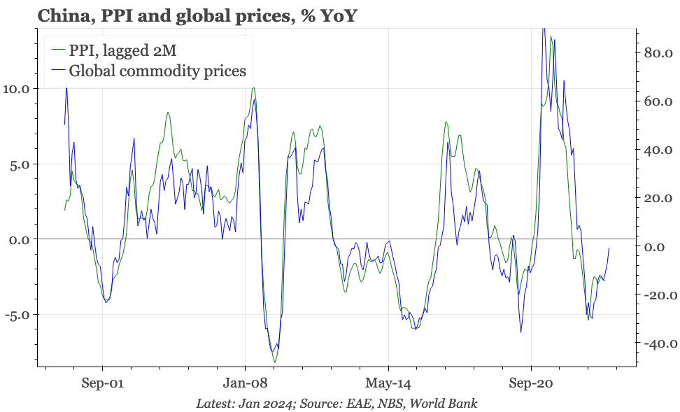 China – no inflection yet in PPI