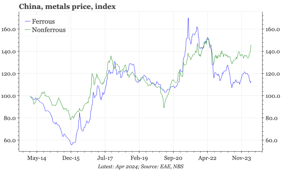 China – producer prices sideways