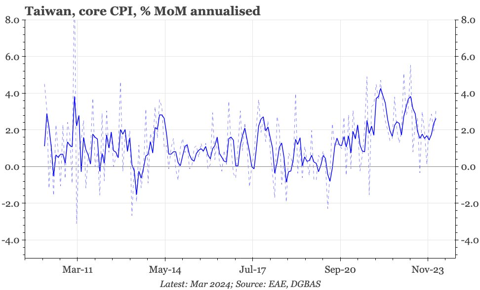 Taiwan – core inflation re-accelerates