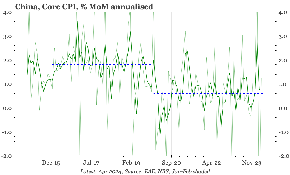 China – core inflation low but stable