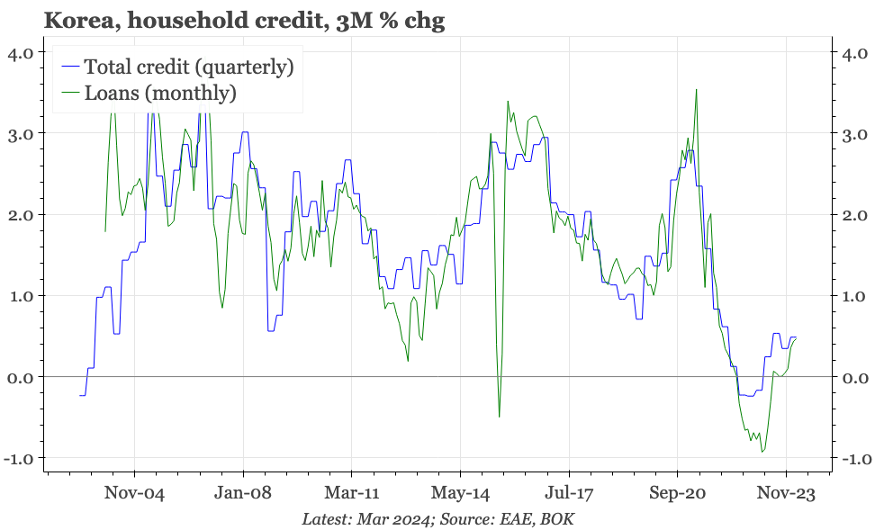Korea – borrowing growing, but slowly