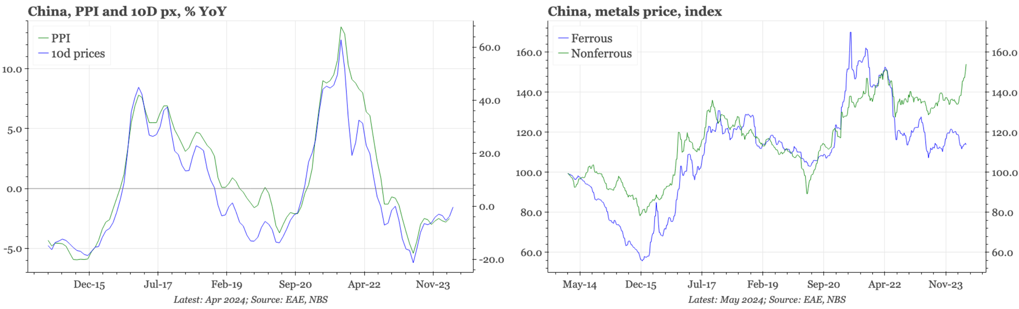 China – PPI turning up