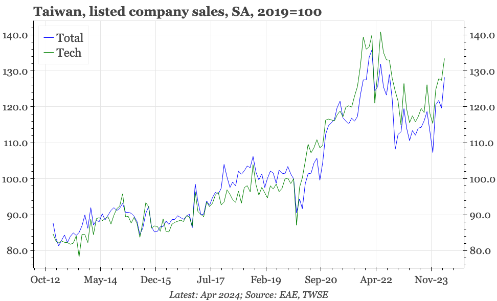 Taiwan – better sales in April