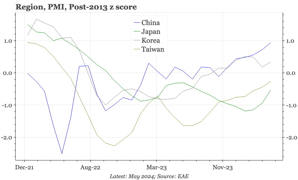 Region – mfg recovery, but still modest