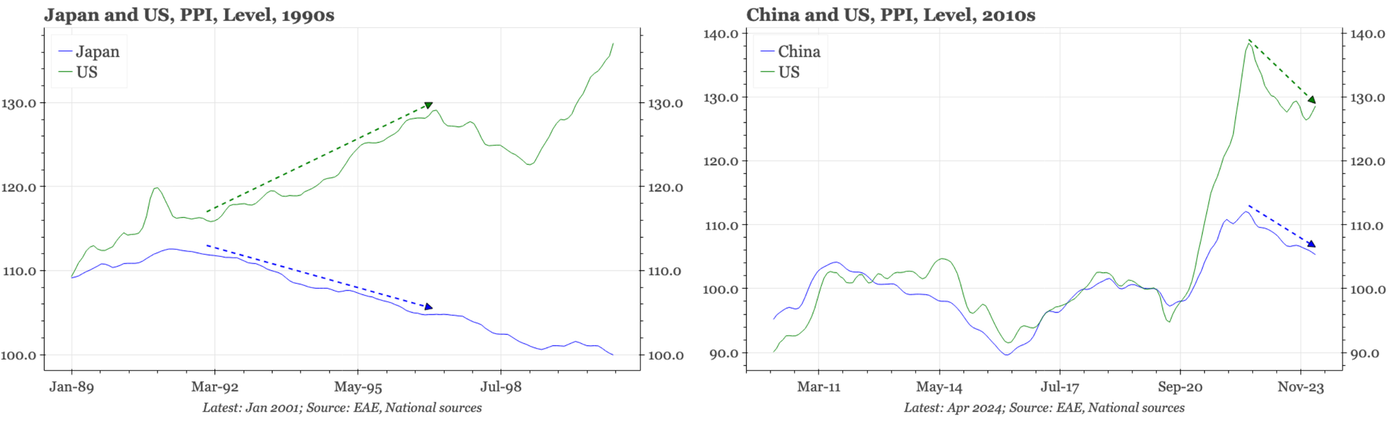 Region – China and 1990s Asia