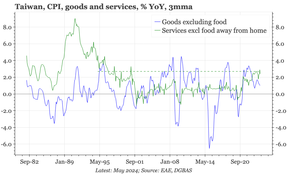 Taiwan – services inflation still near 30-year highs