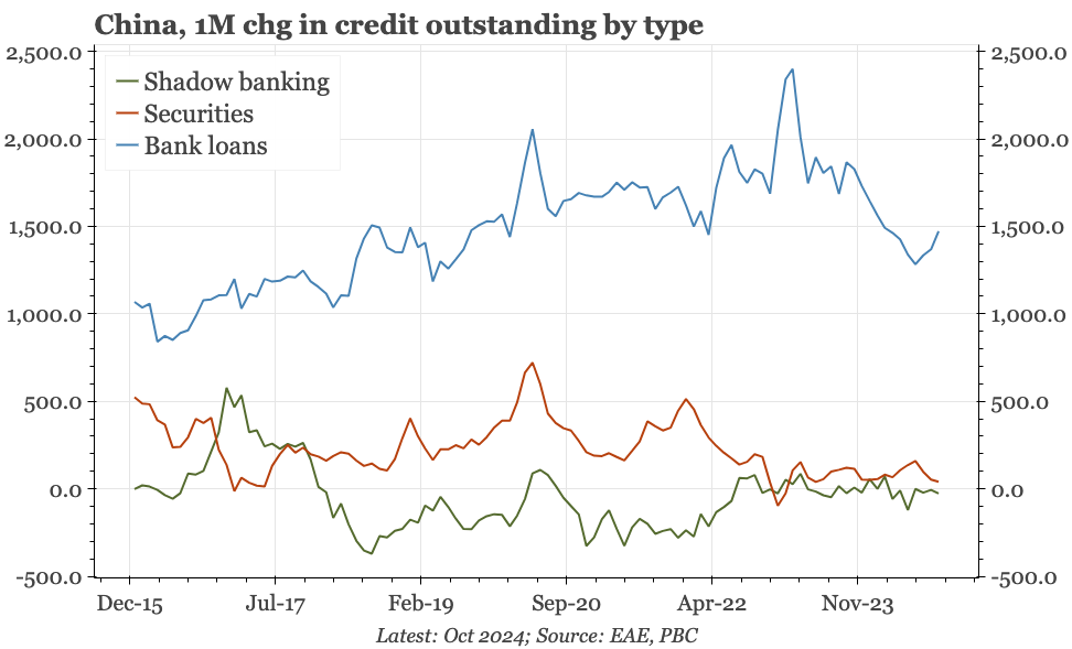 China – no change in monetary trends
