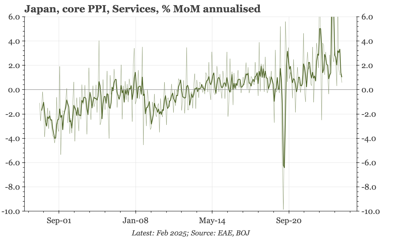Japan – Services PPI inflation slower, at least until FY25