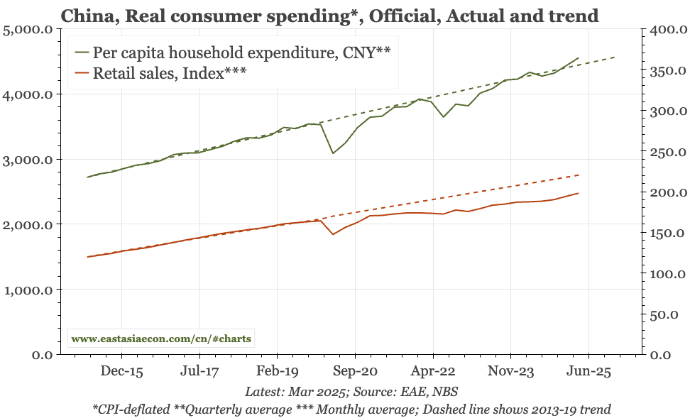 China – 5.4% isn't enough