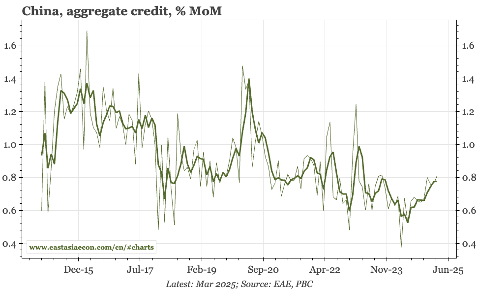 China – recovery in credit growth continues
