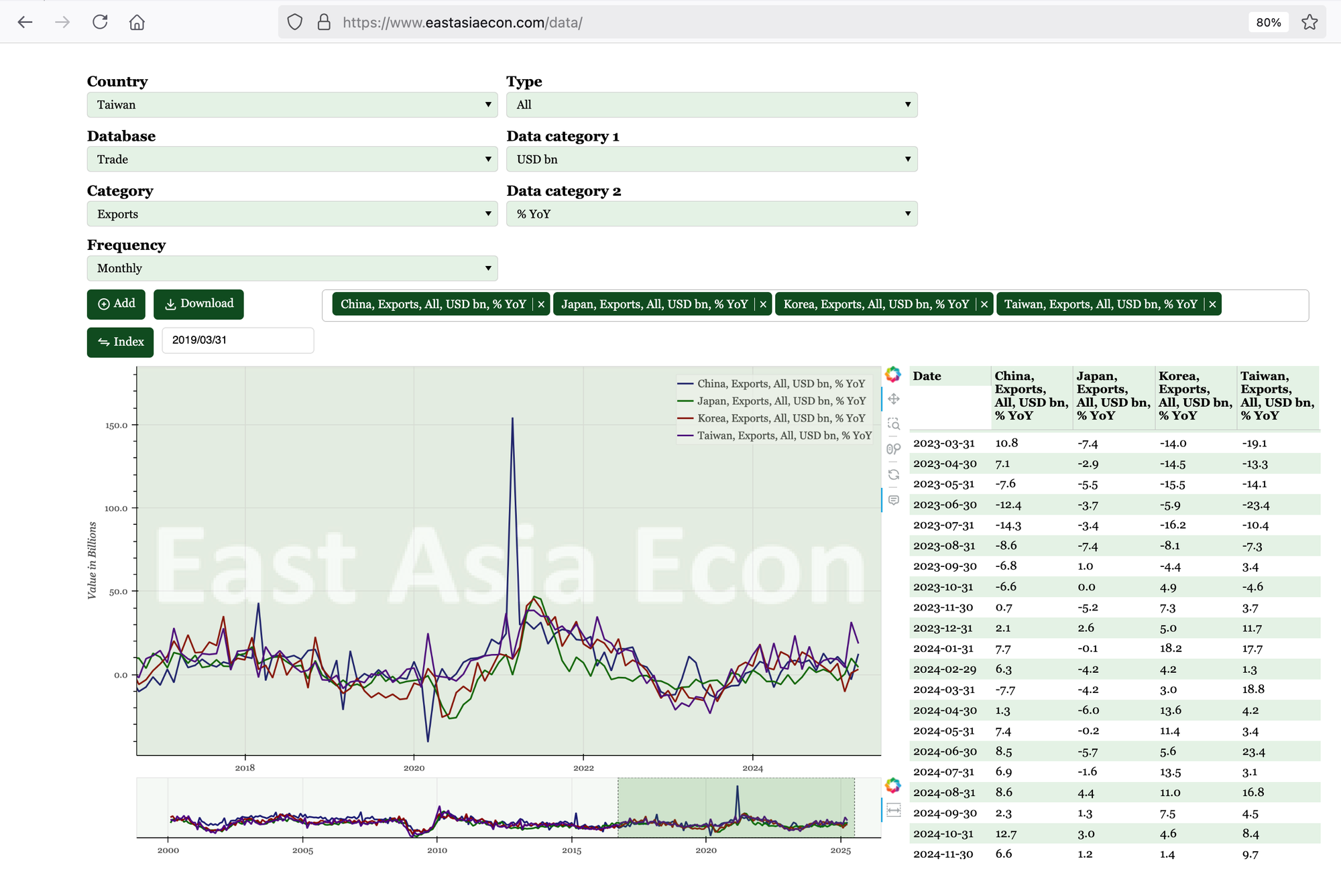 Asia – free resource for tracking East Asian economies