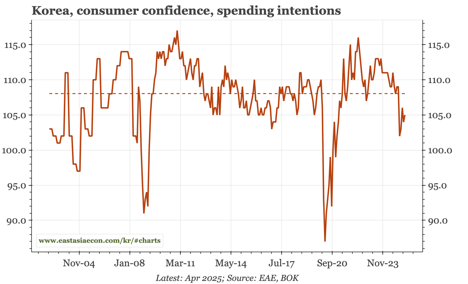 Korea – consumers still depressed
