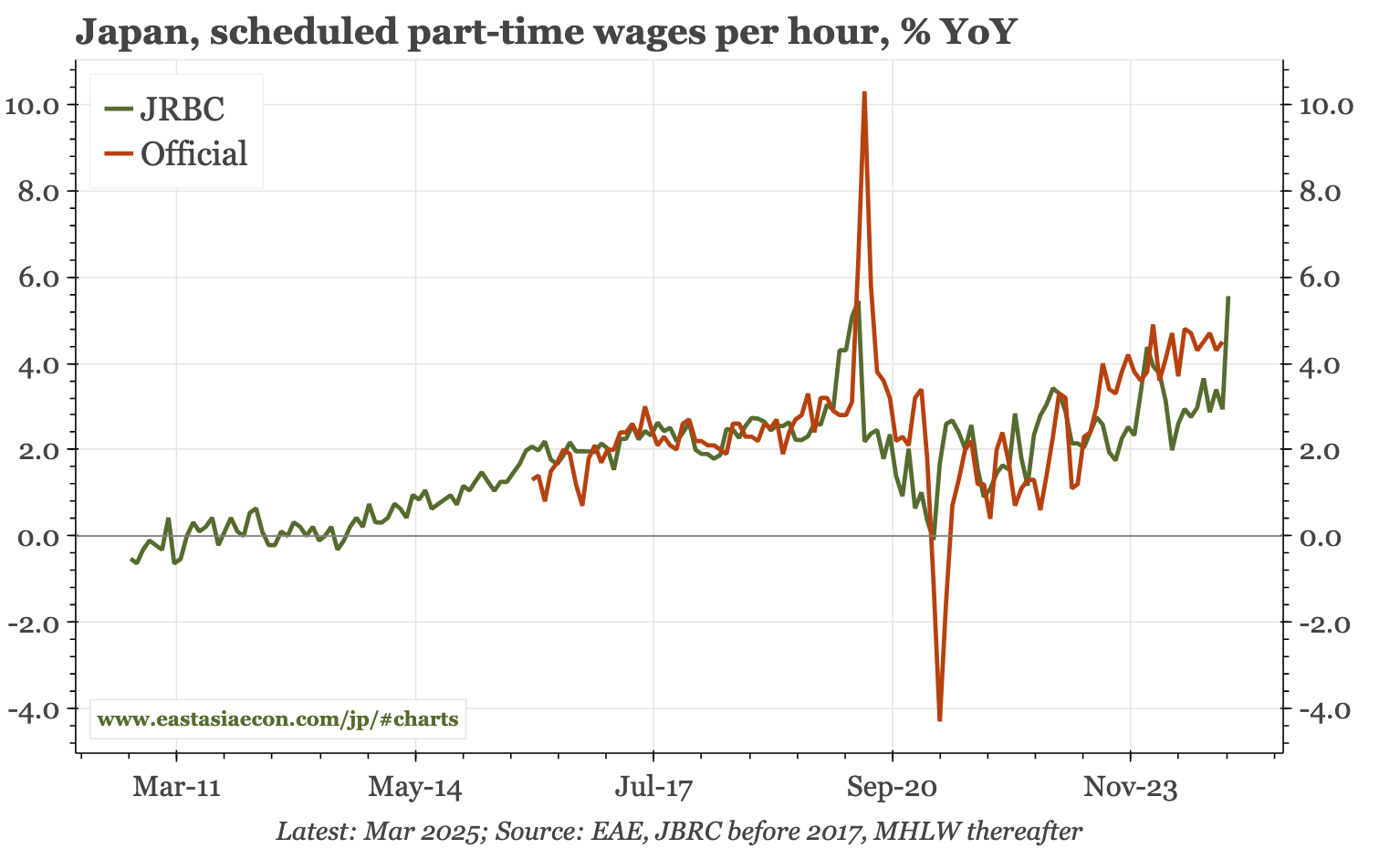 Japan – part-time wage growth jumps in March