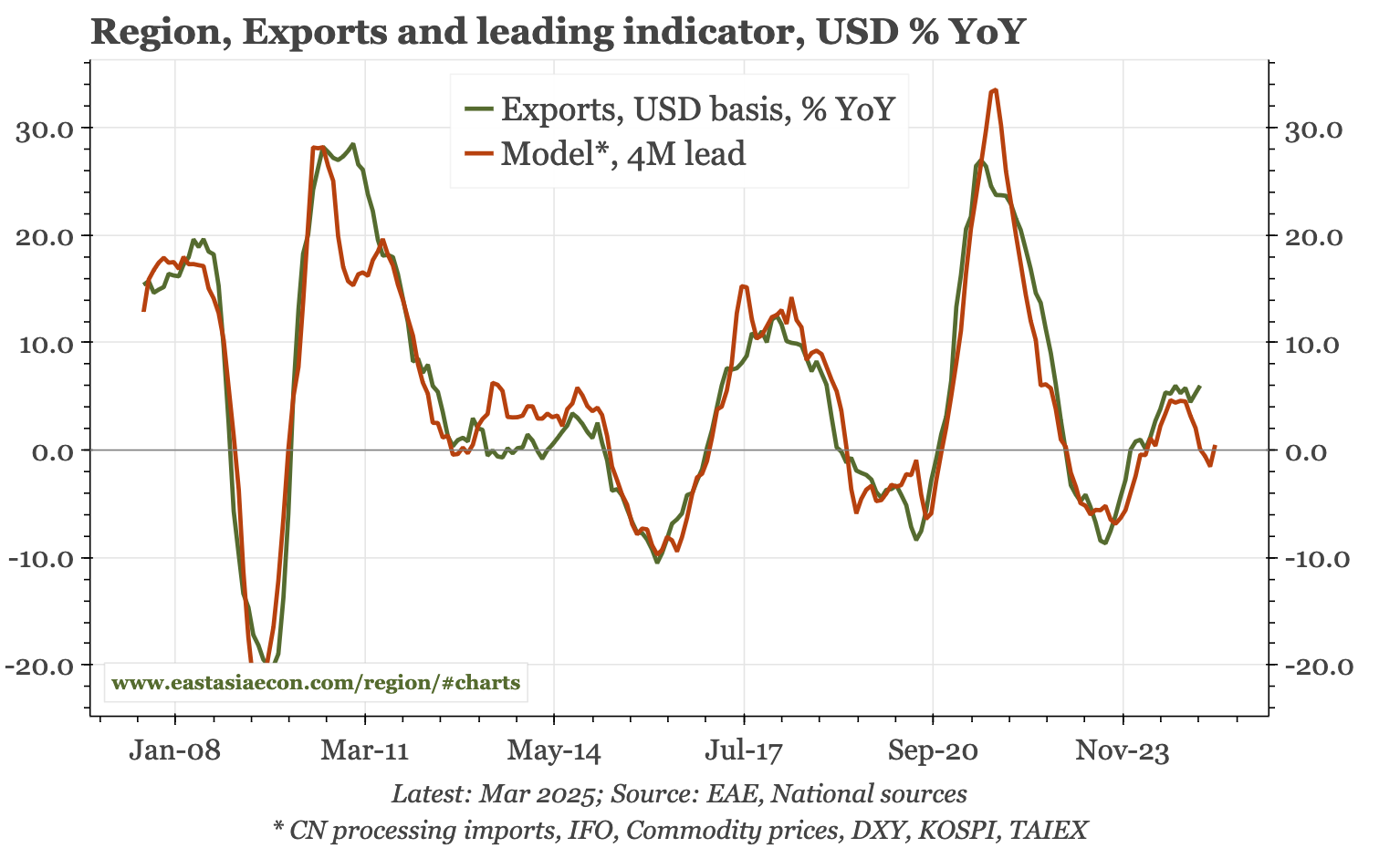 Region – how far will exports fall?