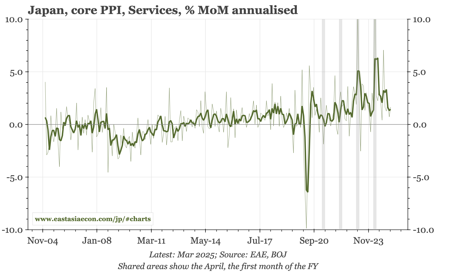 Japan – services PPI inflation still over 3%