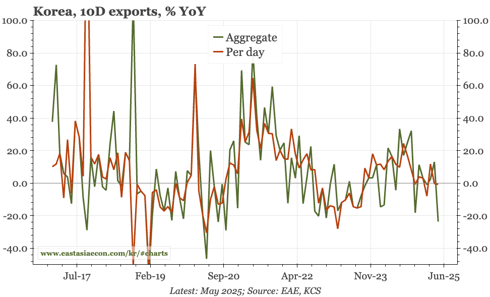 Korea – minutes show cuts ahead