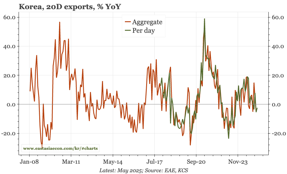 Korea – no tariff shock yet
