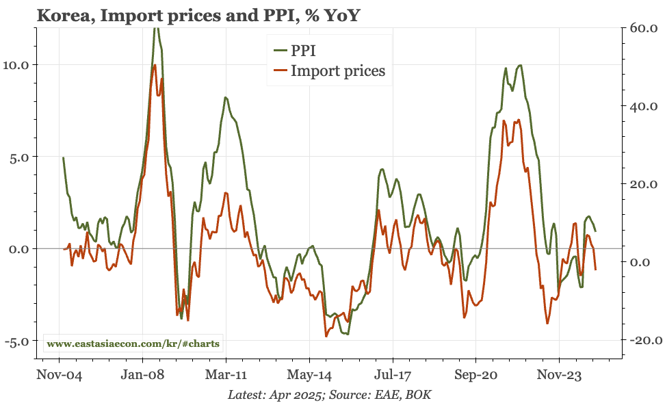 Korea – PPI following import prices lower