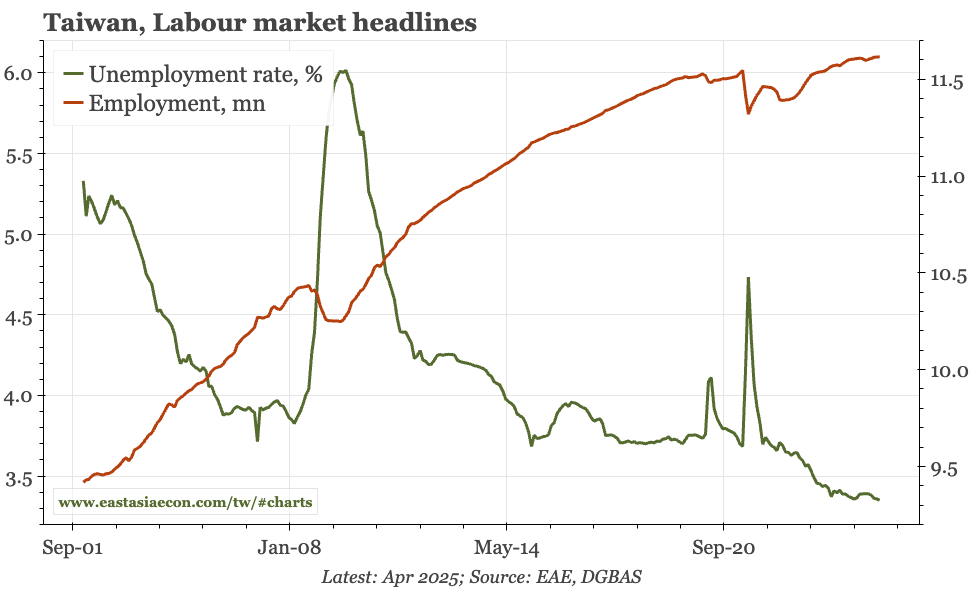 Taiwan – labour market still tight