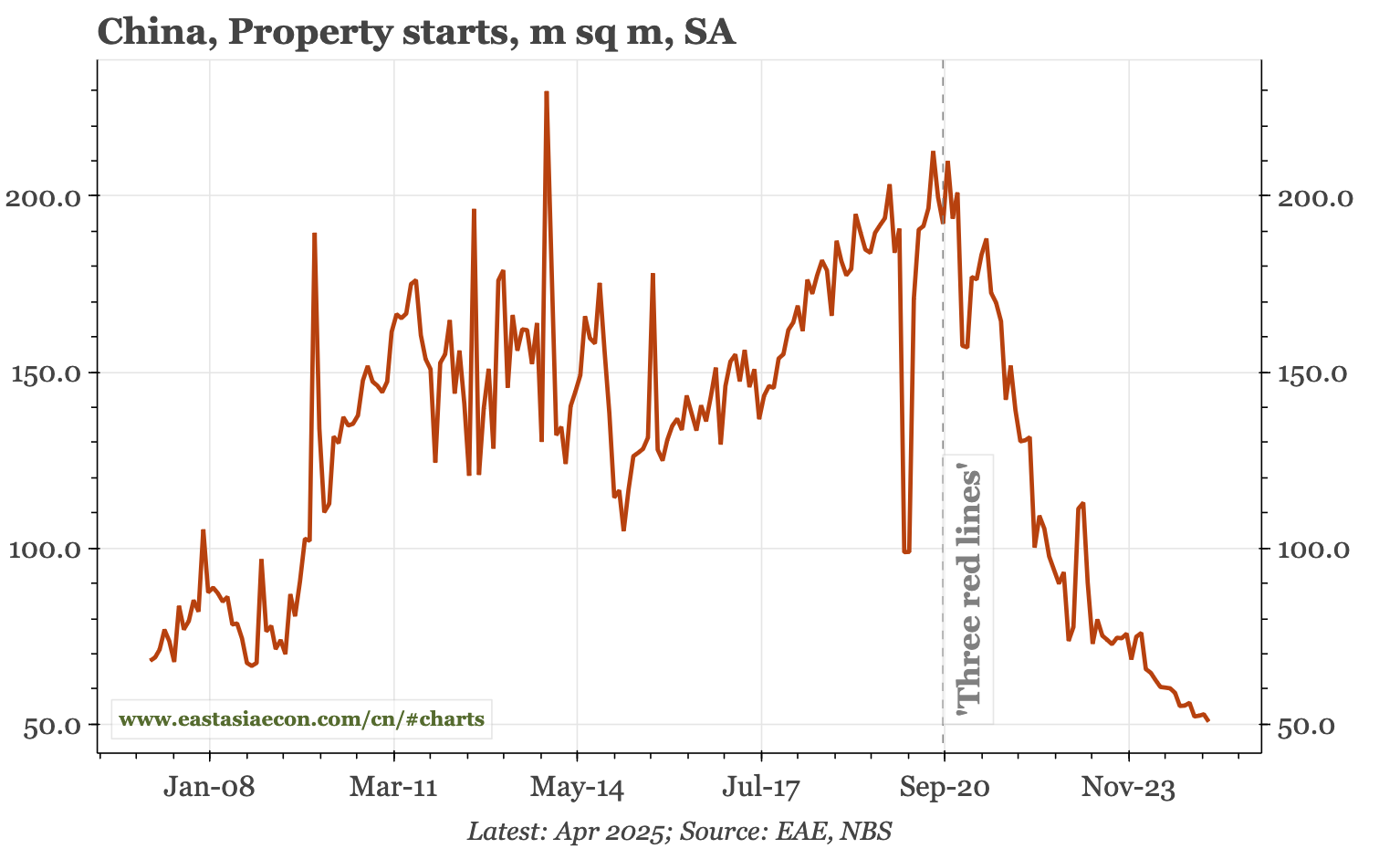 China – Q4 pick-up already fading