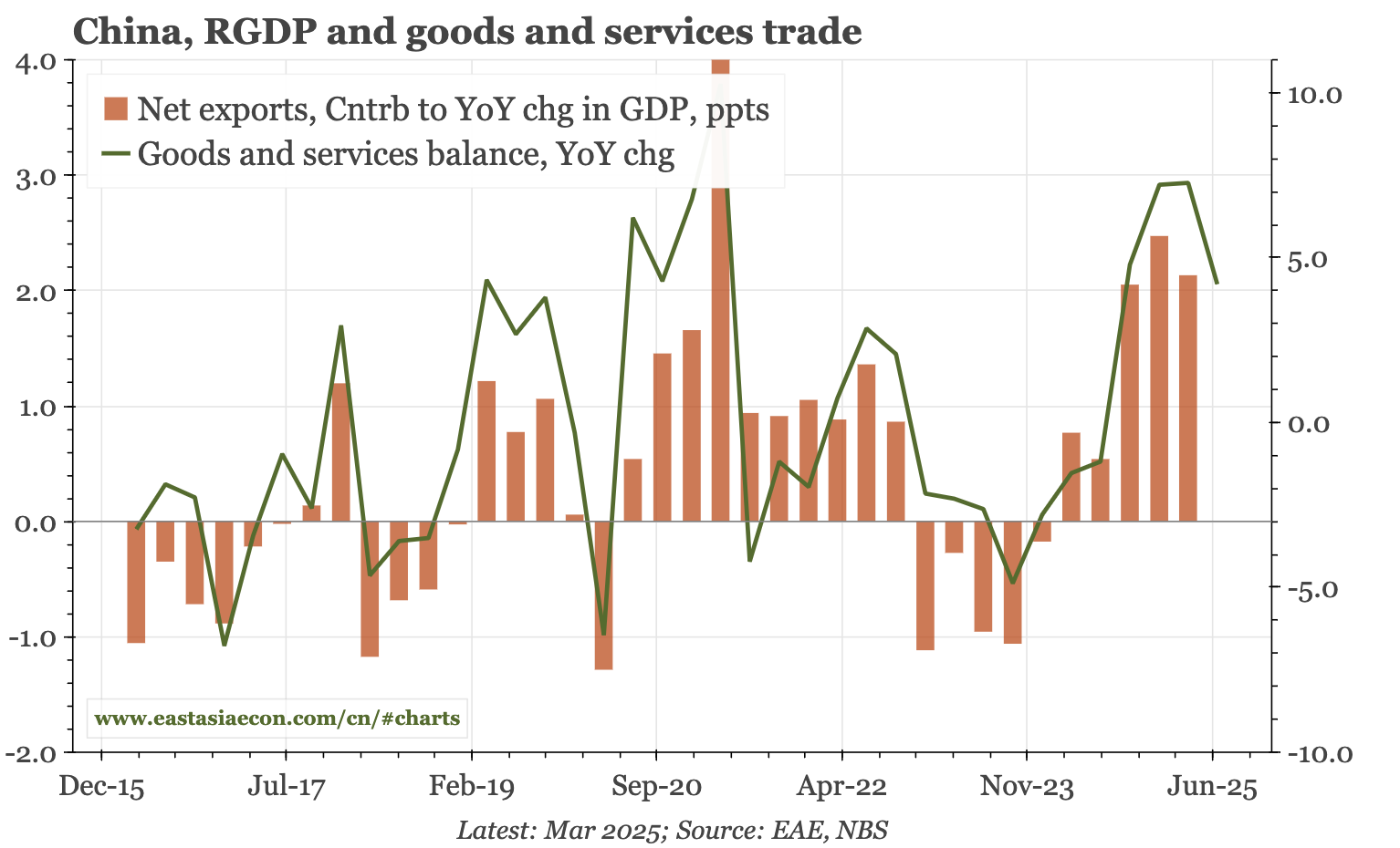 China – net export contribution falling in Q2