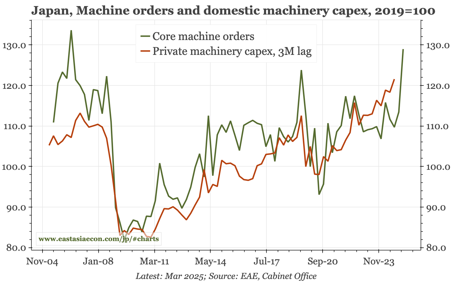Japan – strong orders, weak sentiment