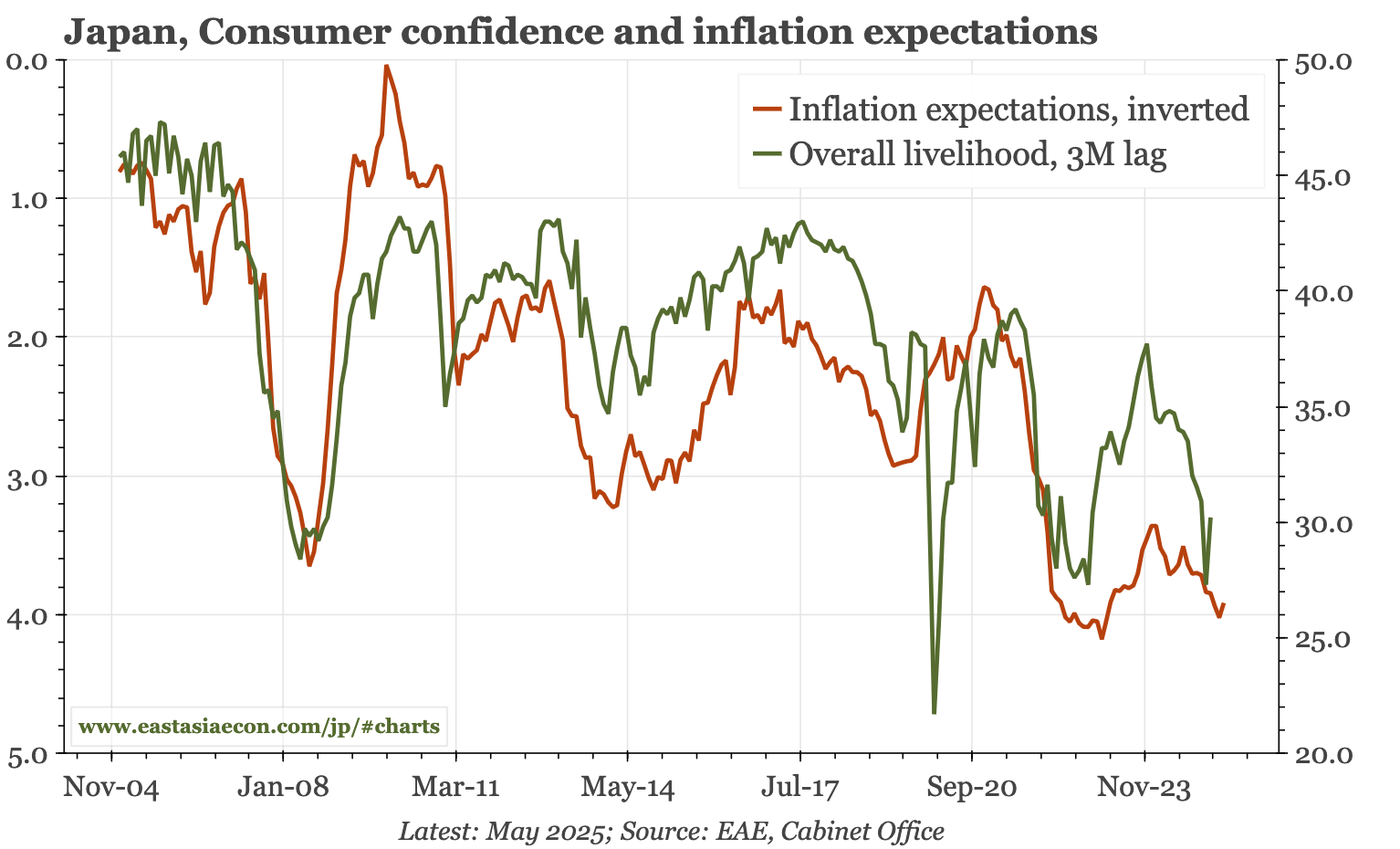 Japan – mild bounce in consumer confidence