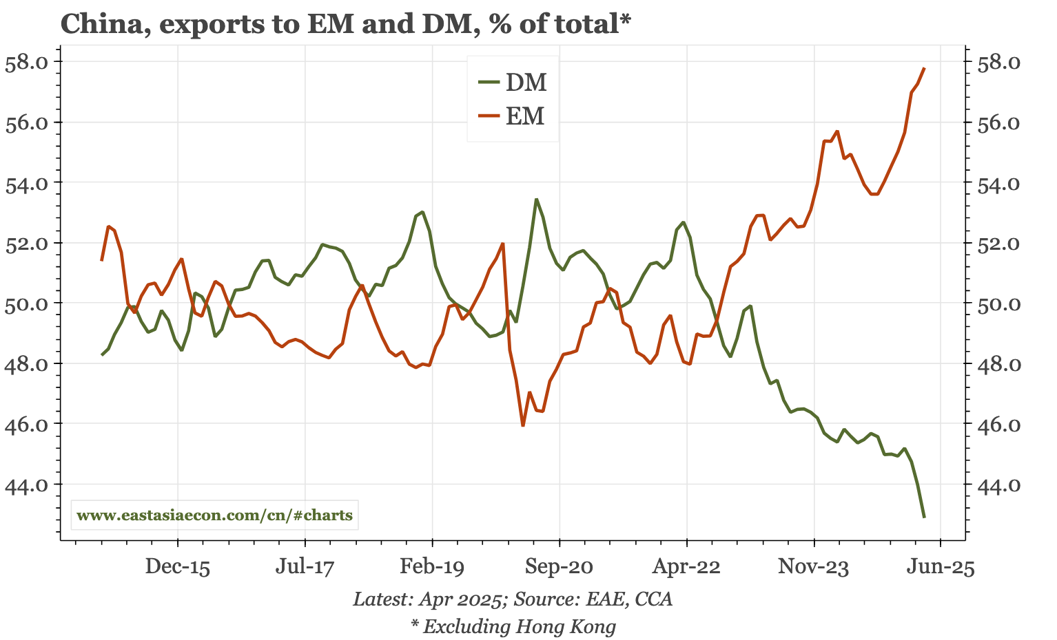 China – US exports down, but ROW up