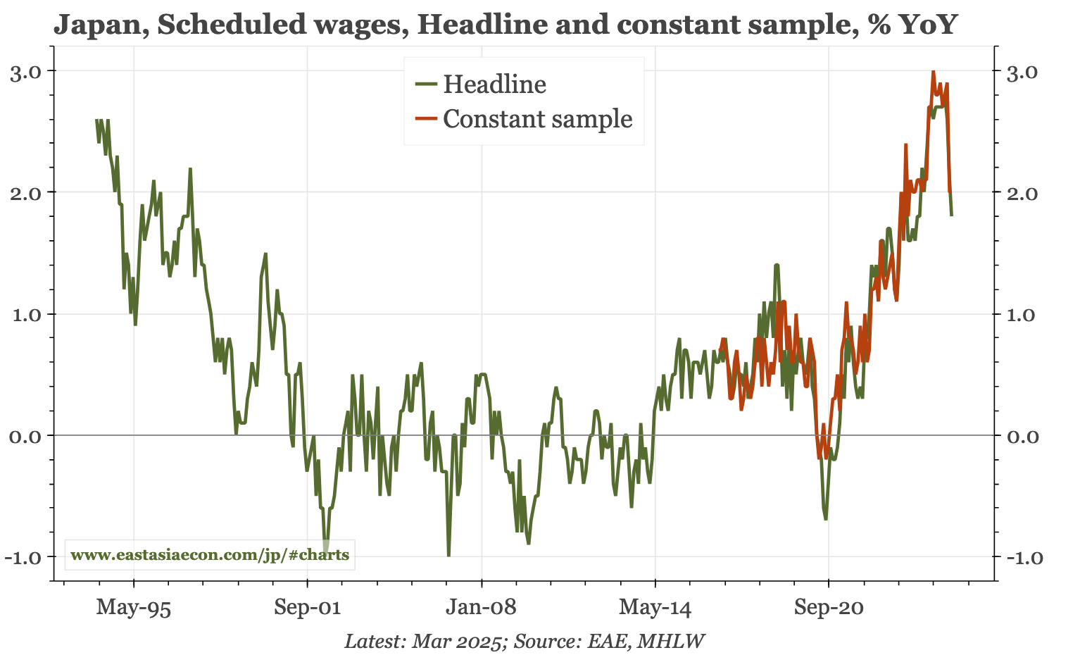 Japan – wage growth down, waiting for April