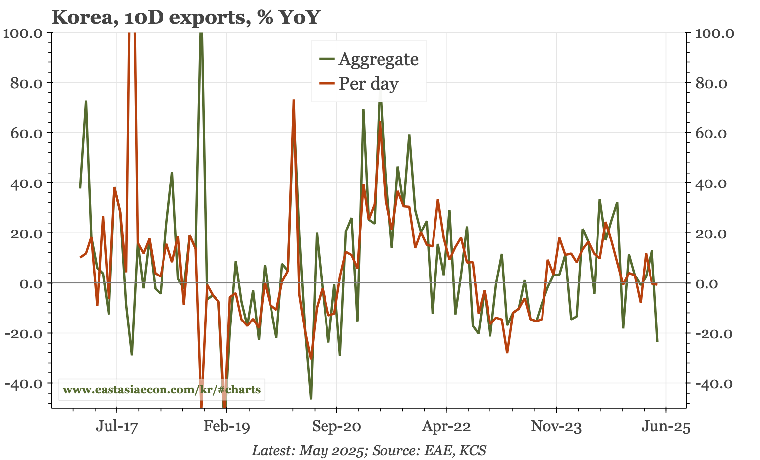 Korea – exports not collapsing, but still weak