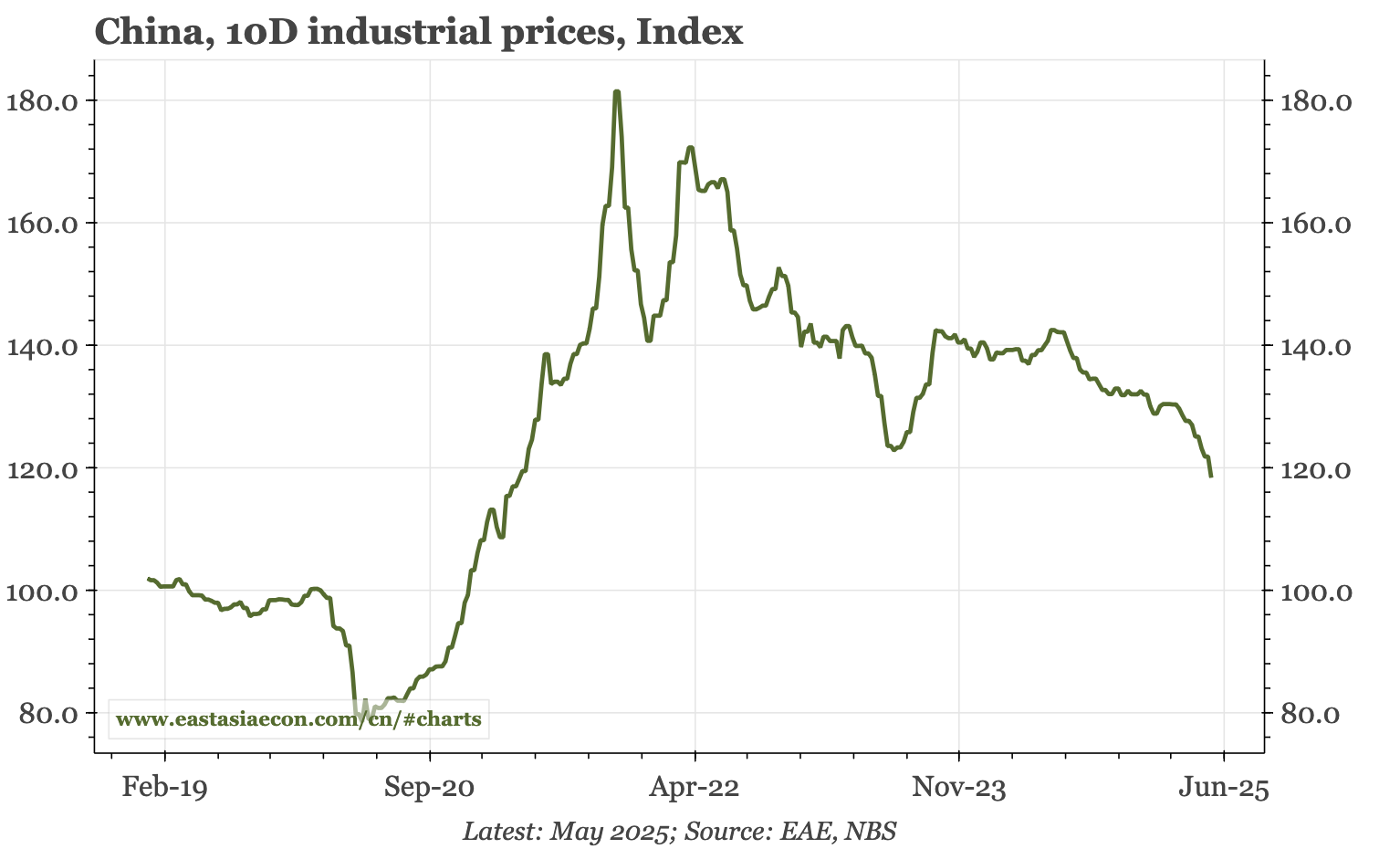 China – faster PPI deflation