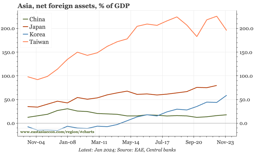 Taiwan – tech boosting NIIP, but not the TWD