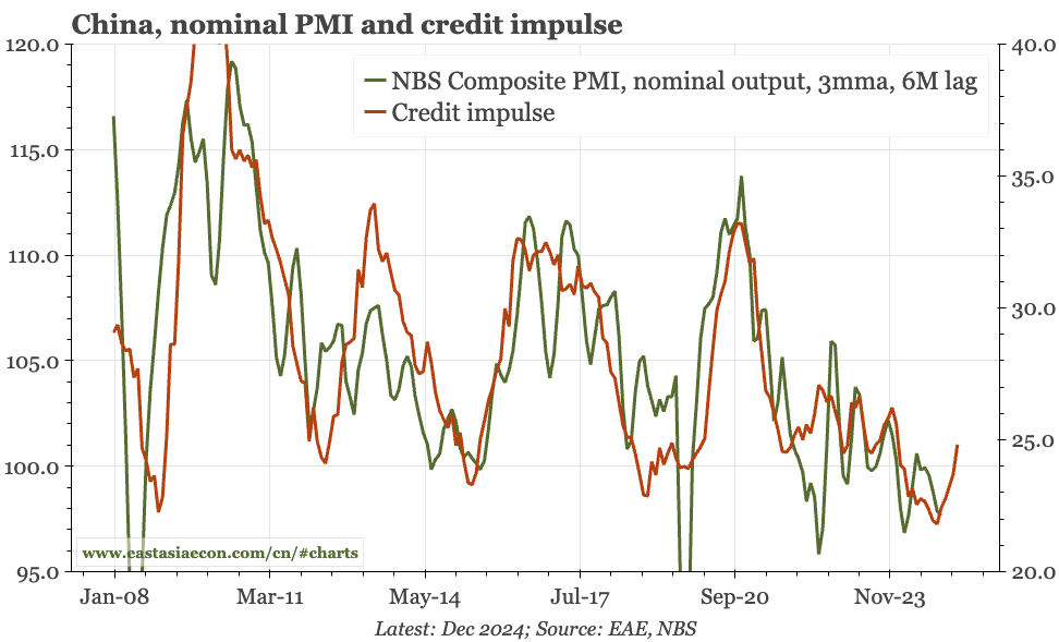 China – still looking like a soft floor