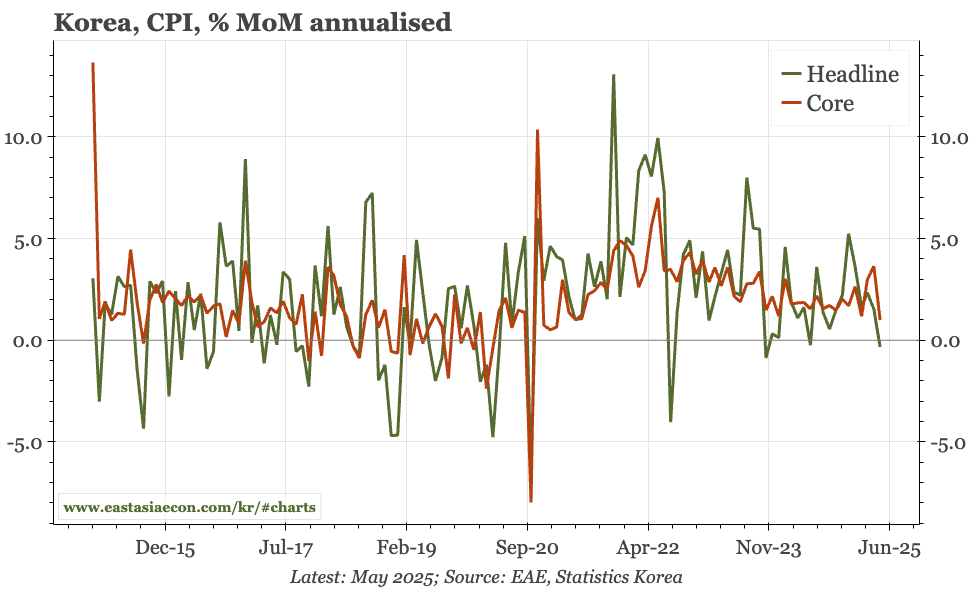 Korea – core CPI lower in May