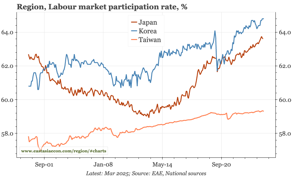 Korea – defying demographics