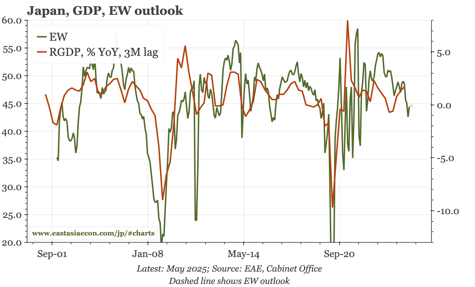 Japan – sentiment back to average