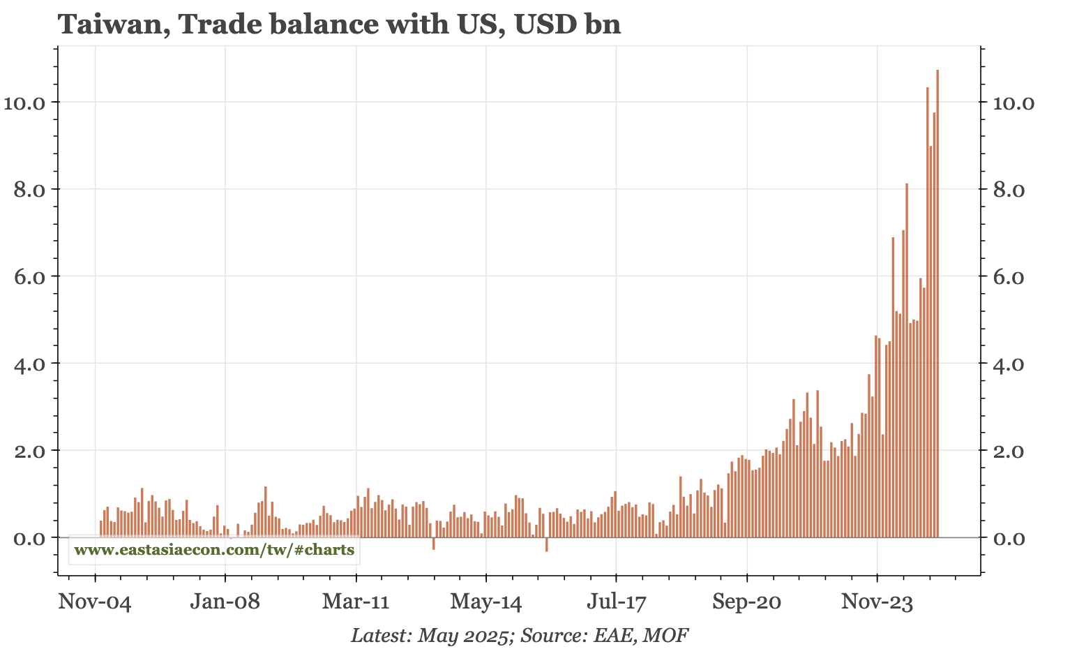 Taiwan – exports still going straight up