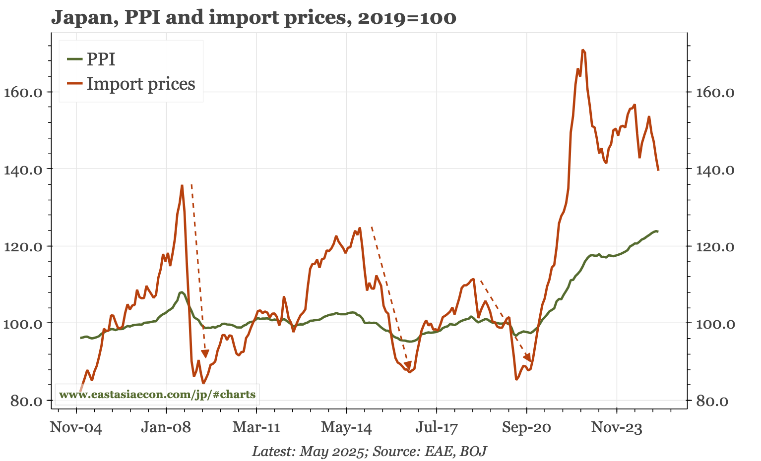 Japan – PPI starting to decline