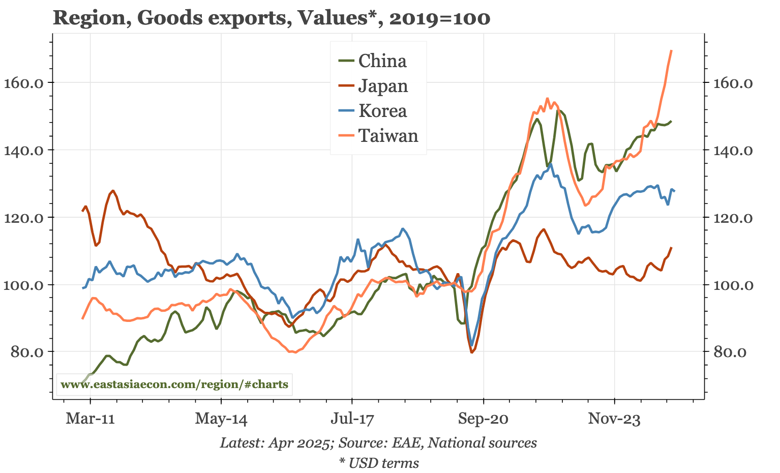 Korea – exports still underperforming