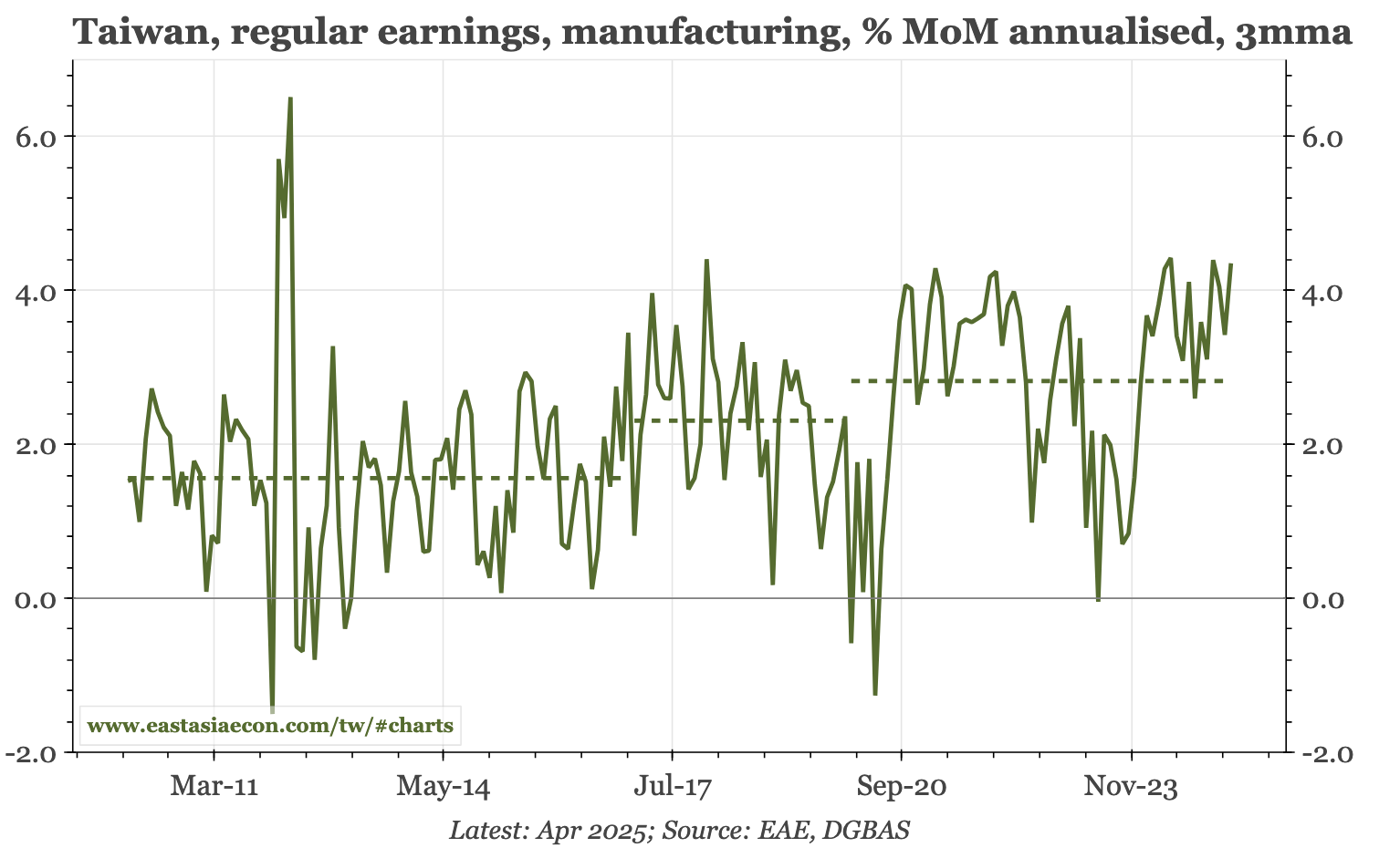 Taiwan – wage growth remains strong