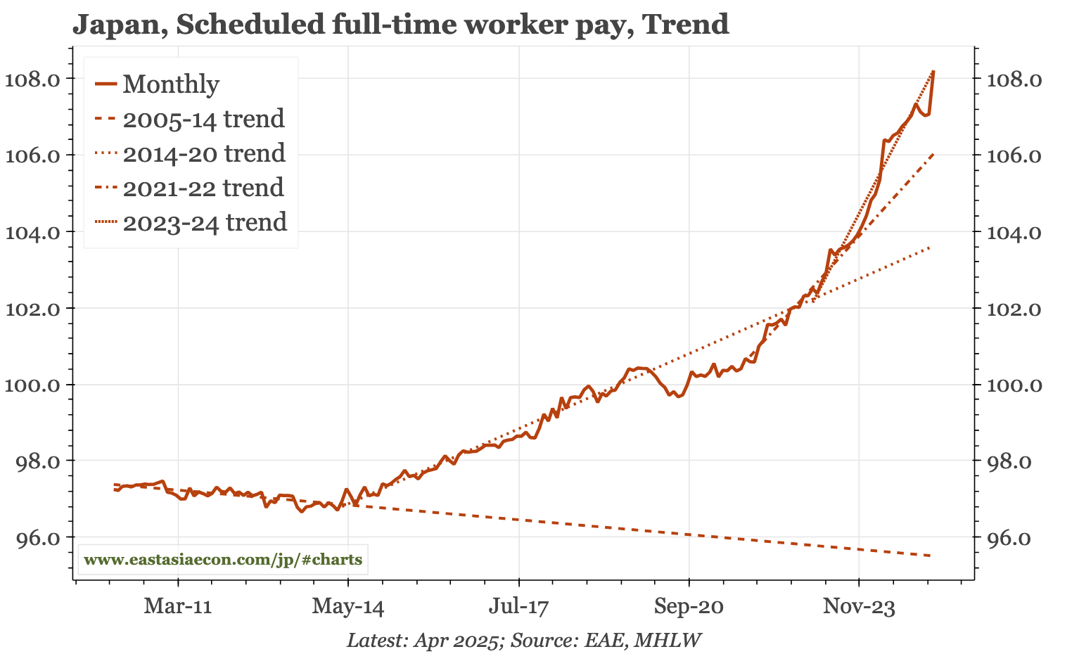 Japan – wages jump in April