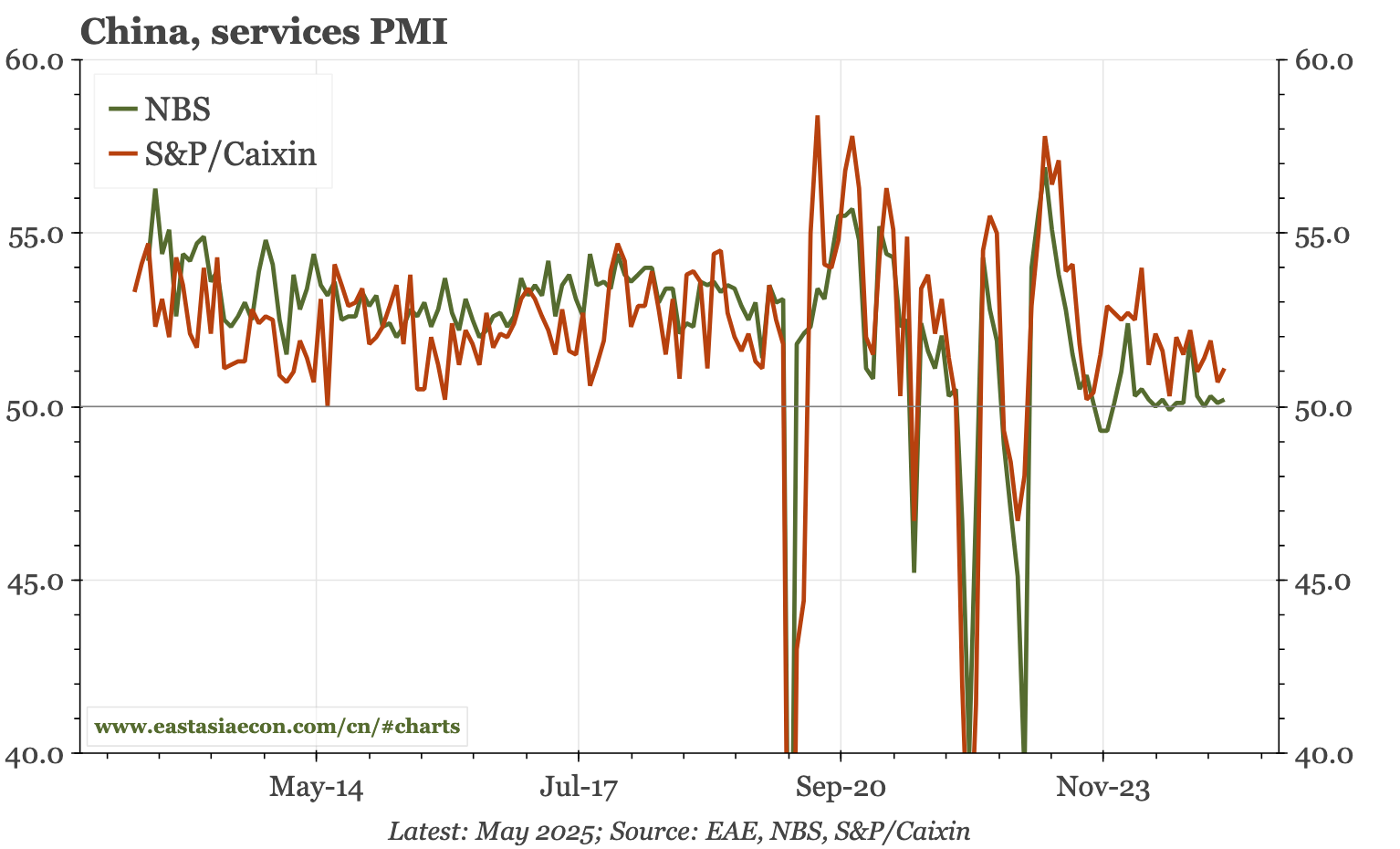 China - sluggish activity, weakening prices