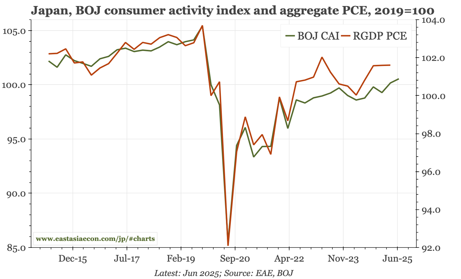 Japan – consumption slowly trending up