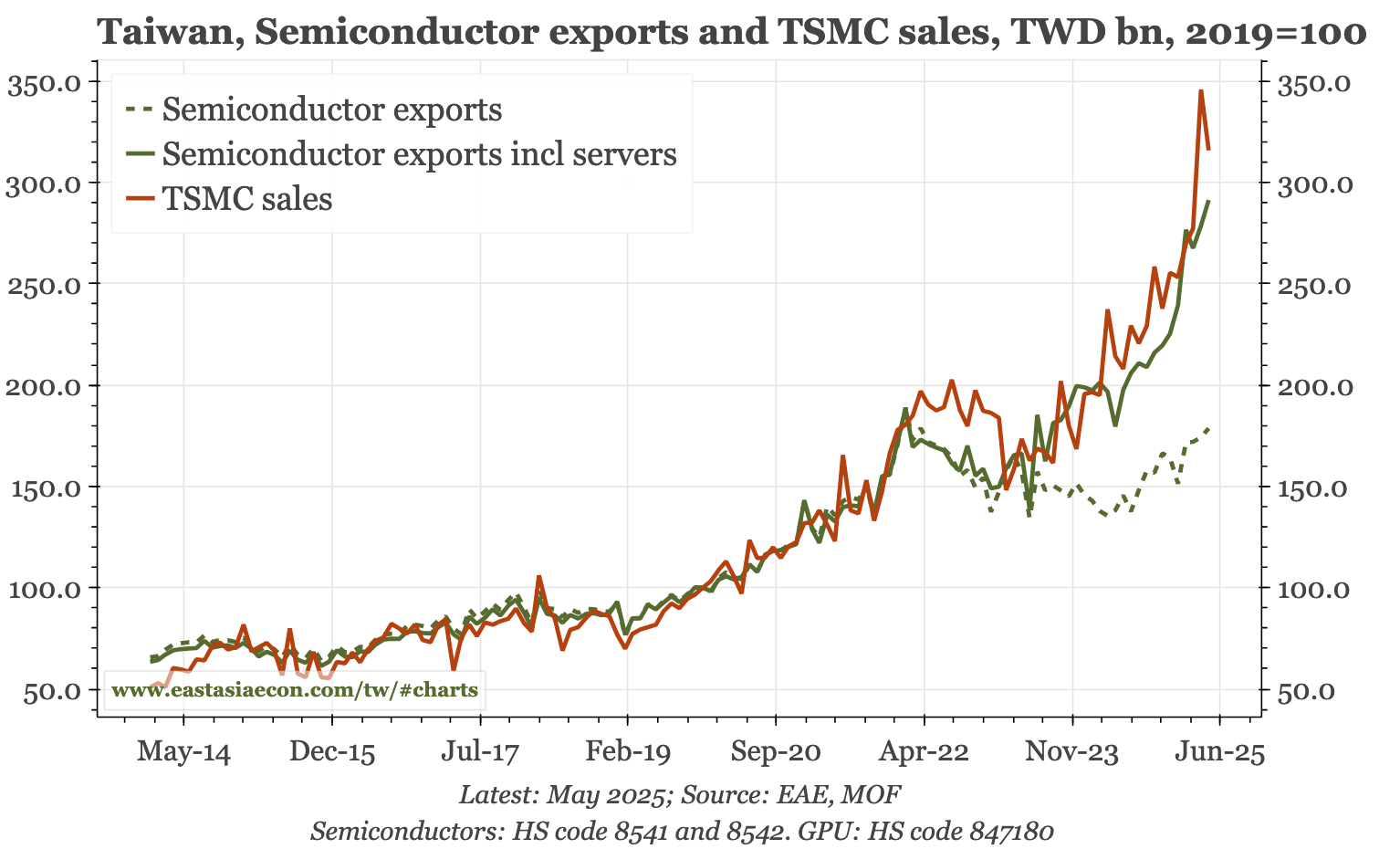 Taiwan – TSMC still leading the way