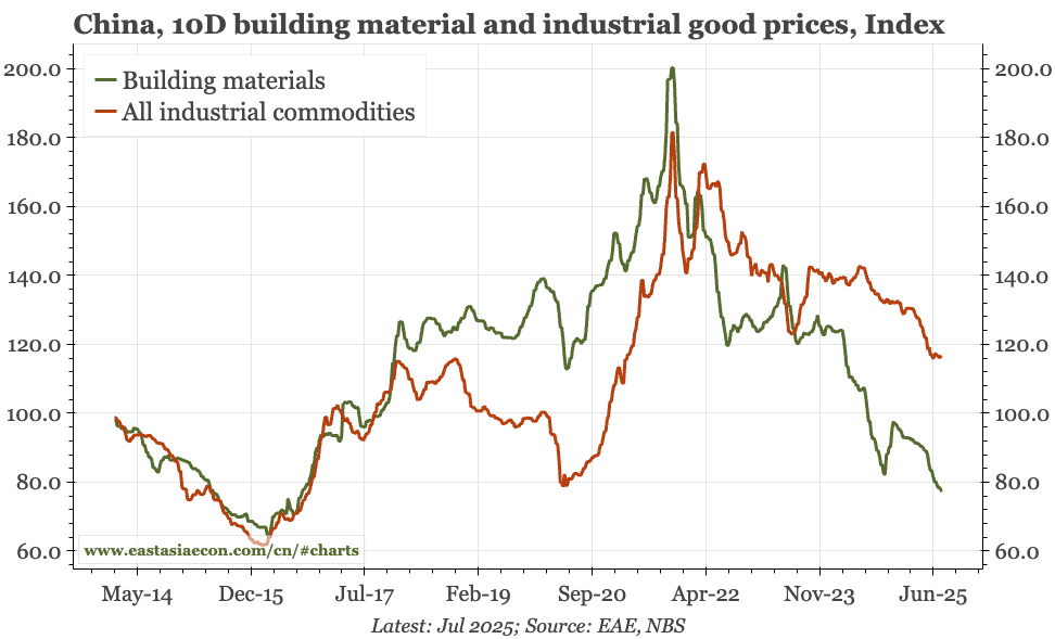 China – little relief from deflation