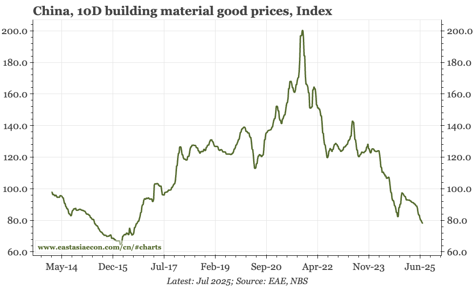 China – property weakness still dragging down prices