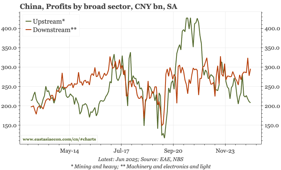 China – heavy industry still dragging down profits