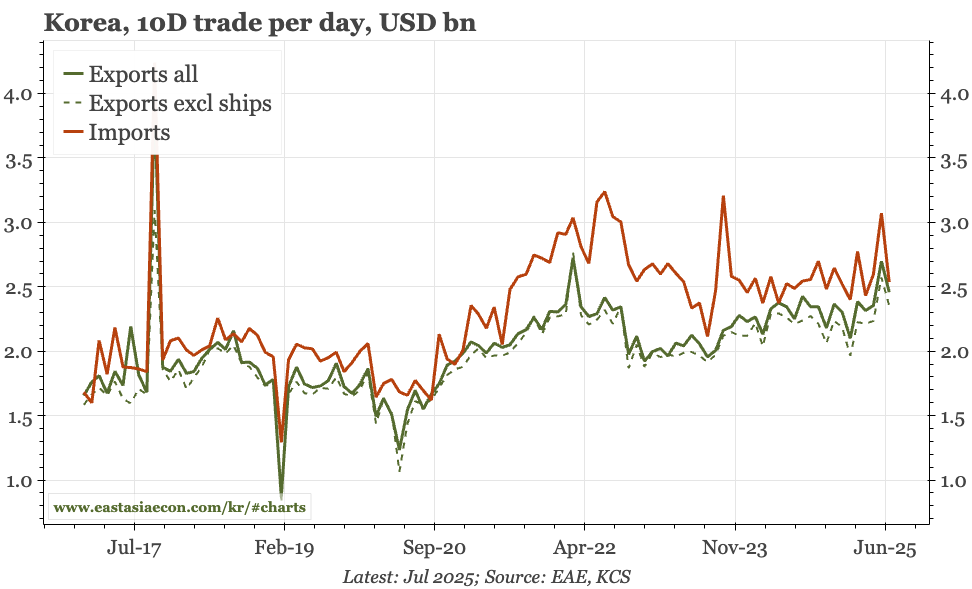 Korea – June export surge fades in July