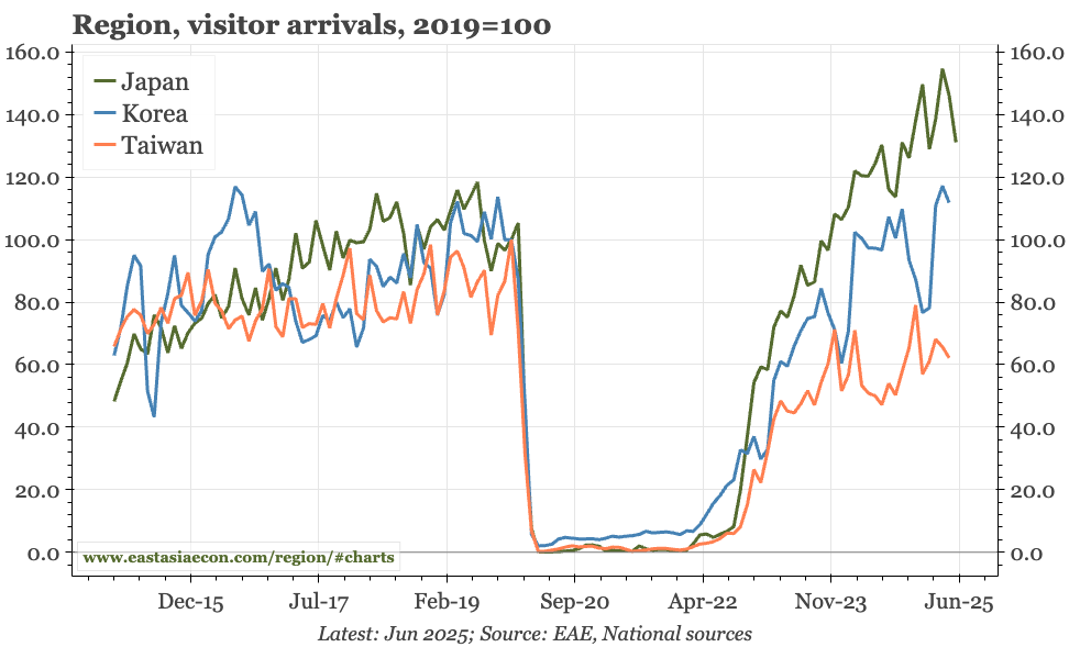 New product – East Asia today